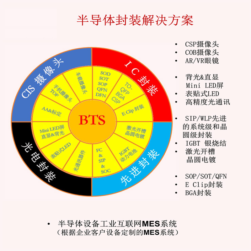 一、半導體設備工業互聯網MES係統